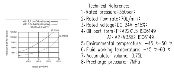 350bar Pilot Operated Pressure Relief Valve pilot oil resource valve