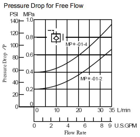 01 Series Pilot Operated Check Valves MPW-01 Modular Valves