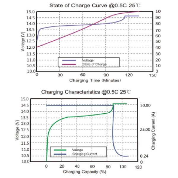 100Ah 12V Rechargeable Battery Pack High Energy Saving For Electric Boat Solar System