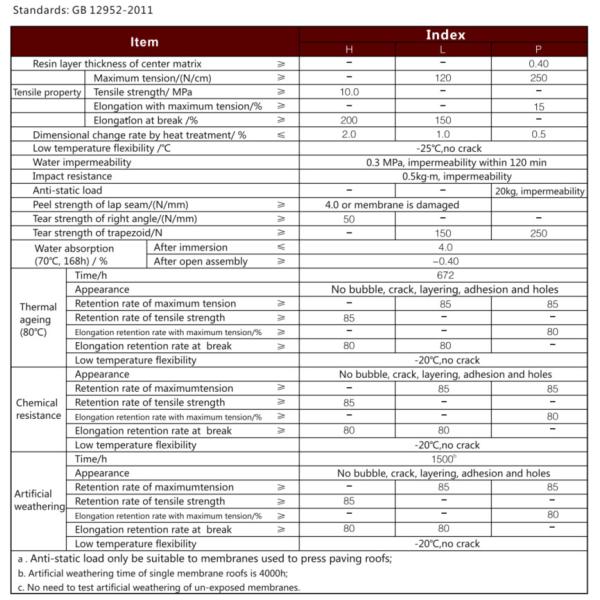 Bondsure® PVC Waterproofing Membrane