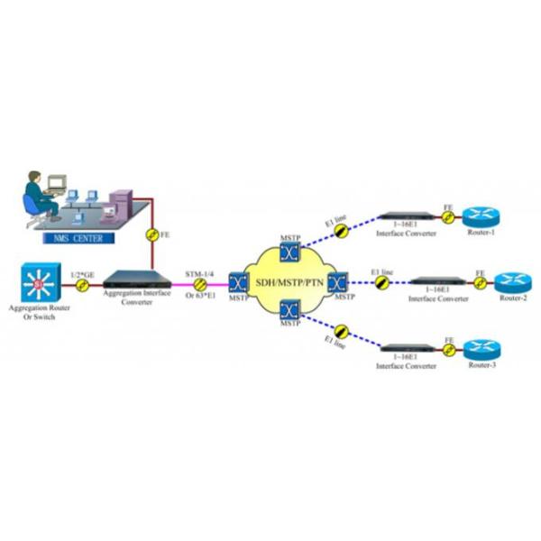 DNT A Series E1 Protocol Converter , Multipoint Aggregation E1 Converter Fiber STM1 SFP