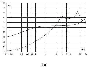 General Purpose EMI Power Line Filter 100DB Input Durable Metal Housing