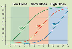 Professional Gloss Meters NHG268 Portable 3-Angle Automatic gloss tester For Painting Plastic Glass Ceramic Metal