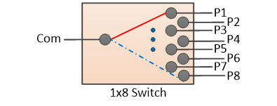1.2dB 1x8 Optical Switch 8 Port Low Insertion Loss RoHS
