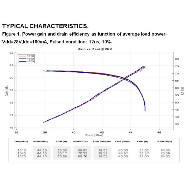 Gallium Nitride 28V RF Power Transistor Wide Band 700 To 5000MHz 25W Long Lifespan