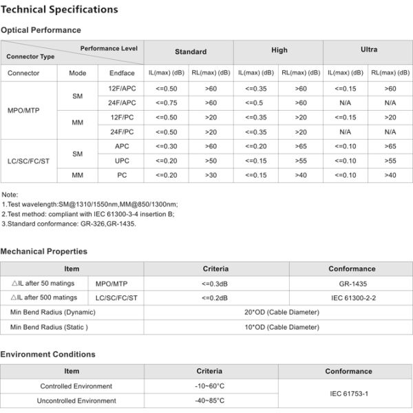 High Density Fiber Optic Trunk Cable 100% Pre Terminated MTP/MPO 12/24c With Low Loss
