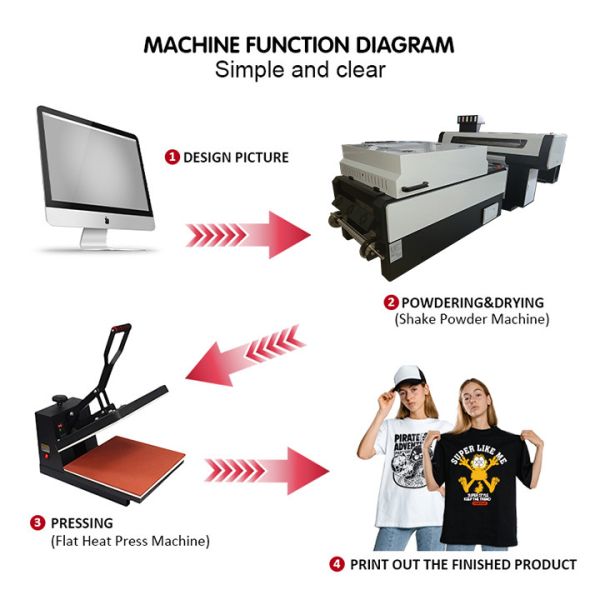 15m2 / Hour T - Shirt Dtf Printer Machine Electric Heating