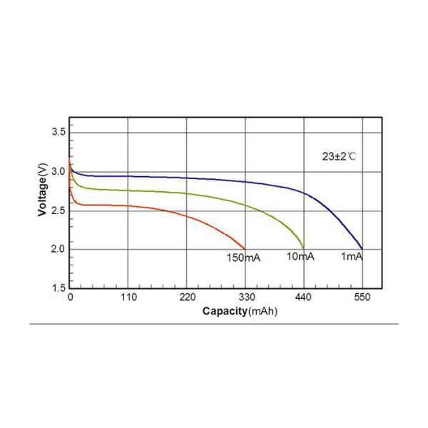 3.0V Non Rechargeable Batteries , CP224035 Soft Battery For Alarm Systems in NB-IoT