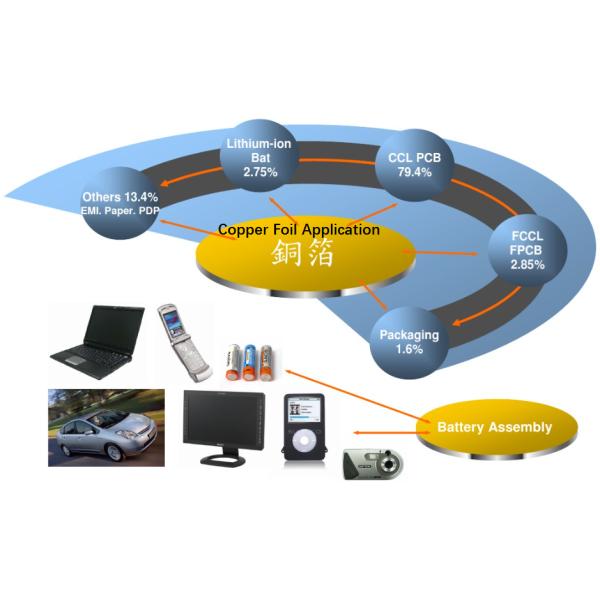 30 Micron Thickness Copper Shielding Foil 99.95% Purity Good Etch Ability