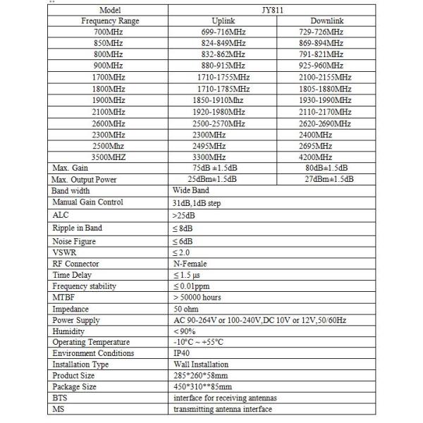 27-30dBm Output Power 900 1800 GSM Network Booster For 3G/4G/5G