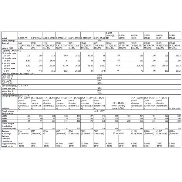 Home Lead Acid Battery Long Lifespan 12V 17Ah Battery With Built In Ventilation System