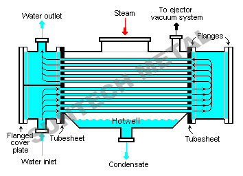 Connecting Cooler Shell And Tube Type Condenser 110sqm 800mm Length
