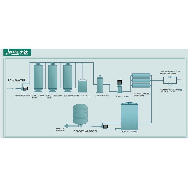 1500L Water Softener And Reverse Osmosis System Drinking Water Production Plant