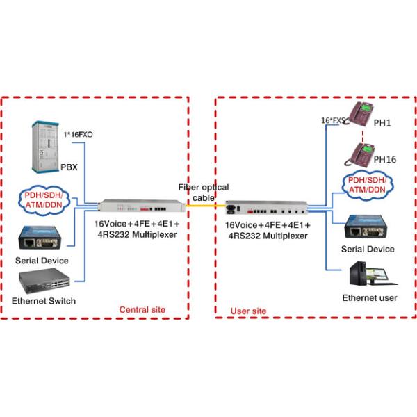 Fiber Optical PCM MUX 16voice pluse 4E1 interface 4Ethernet 4RS232 telephone multiplexer