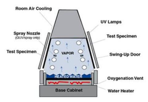 PID SSR Control QUV Accelerated Weathering Environmental Test Chamber With Stainless Steel Plate