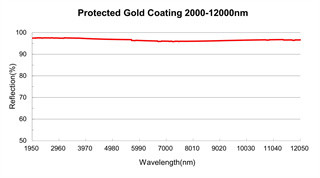 Metal Coated Flat Mirror, Metal-coated AOI Insensitive Mirror 5
