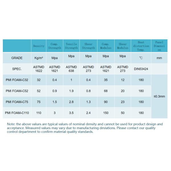 Polymethacrylimide PMI Foam Core Fine Holes 51HF 52 kg/m3