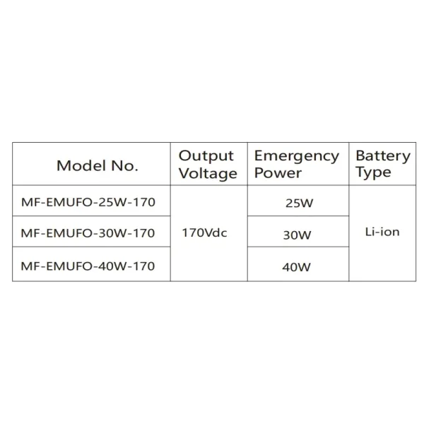 100-277VAC 25W 30W 40W IP66 Backup Ballast LED Emergency Driver For High Bay Light Triproof Light Down Light Ceiling Light Panel Light