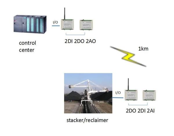 Quality RS485 Wireless Modbus RTU PLC Remote Control I/O Mirroring For Stacker / Reclaimer for sale
