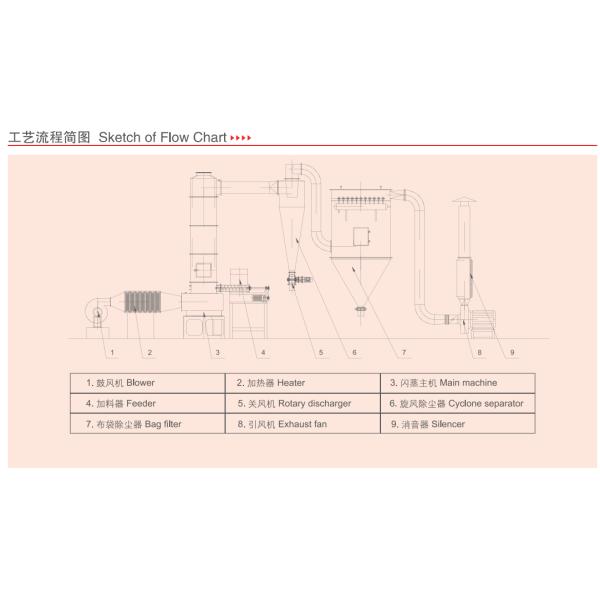 SUS316L 1300kg/H Industrial Flash Dryer Cassava Drying Machine