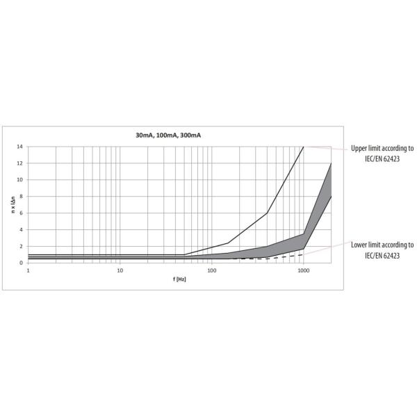 High Immunity RCD Type B