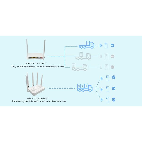 AX3000 WiFi 6 GPON ONU 4GE 1POTS 10Gbit/s OFDMA Multi-user EasyMesh