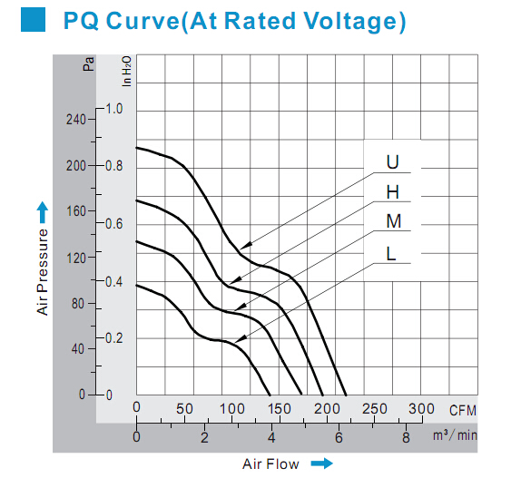High Speed PWM / FG / CPU 120mm DC Axial Industrial Ventilation Fans Lead wire