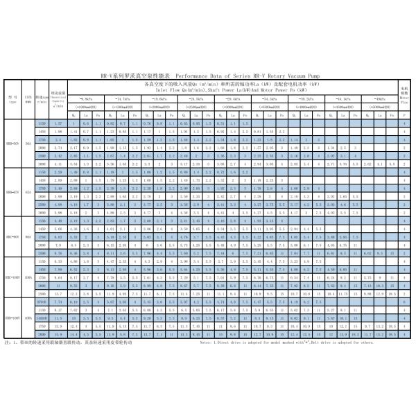 High Efficiency Roots Blower Vacuum Pump For Continuous Duty Operation