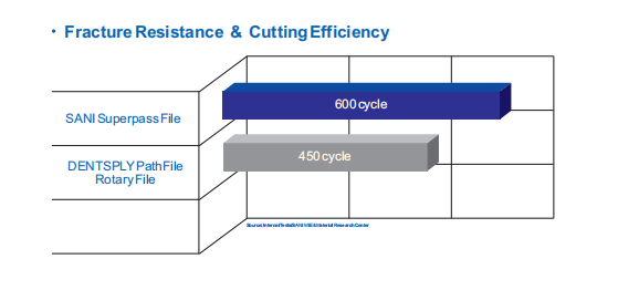 White Flexible Niti Rotary Files , 6pcs/Box Path Files Endo