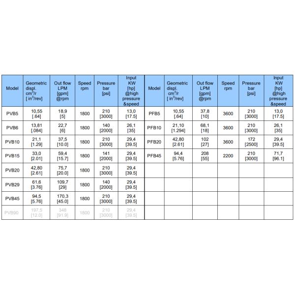 OEM Quality Hydraulic Axial Piston Eaton Vickers PVB 5 Pump Replacement