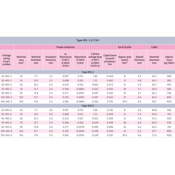 Type 455 Mining Cable Particularly For Reeling Cables Used With Drag-Lines, Shovels, Excavators, Wharf Cranes