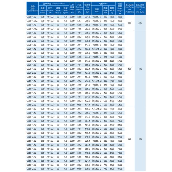 C-Class Centrifugal Multi Stage Blower Low Noise Silent High Efficiency Fan