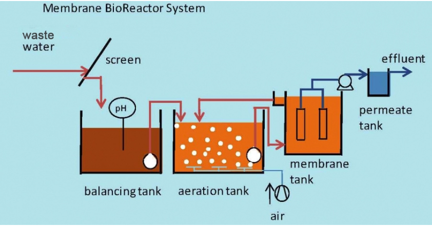MBR Biological Compact Wastewater Treatment System Easy To Operate
