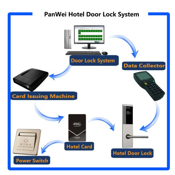 Electronic APP Controlled Door Locks Rental House Resort Hotel Programmable