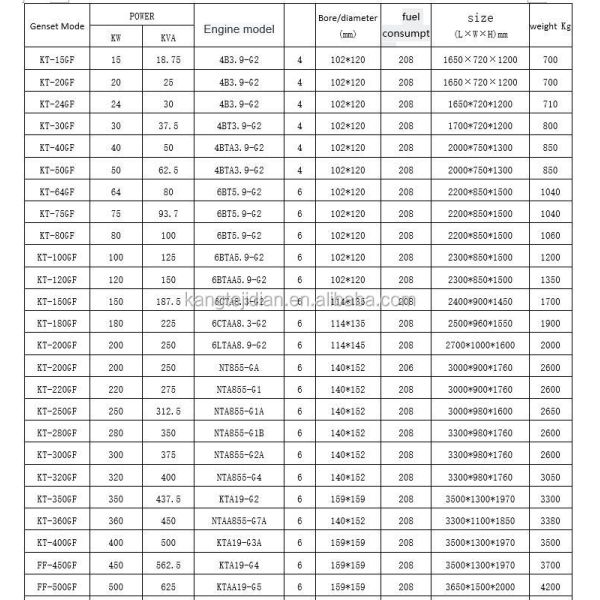 70DB 7M Silent 100kVA Diesel Generator with Speed 1500/1800rpm and Frequency 50/60Hz