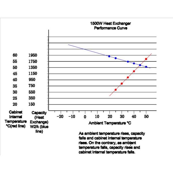 150W/K Enclosure Heat Exchanger