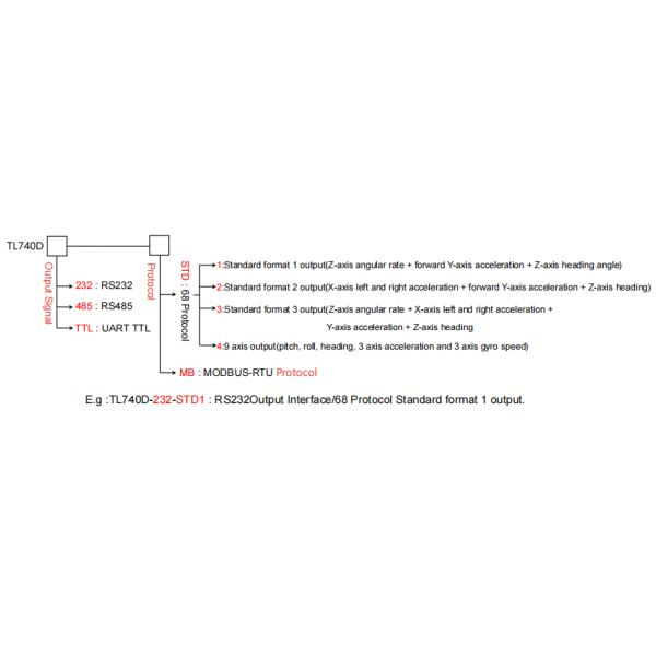 TL740D Anti Interference Single Axis Gyroscope Angular Sensor For AGV Vehicle