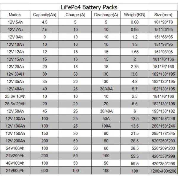 25.6v 6Ah Rechargeable Lithium Battery Pack 8S1P Solar LED Lighting LifePO4 Battery Pack