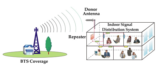 PreAmplifier Cell Phone Range Extender Improve Uplink Power 20dBm