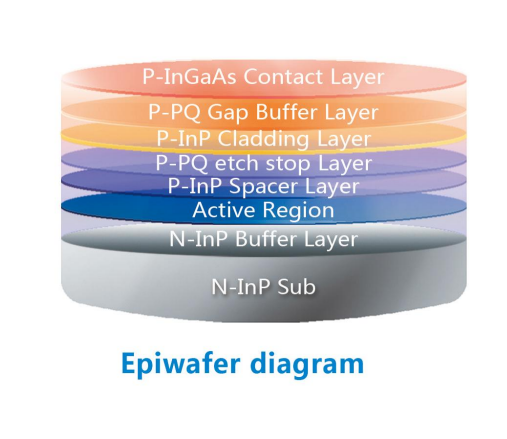FP Fabry-Perot Epiwafer InP Substrate Dia 2 3 4 6 Inch Thickness 350-650um InGaAs Doping