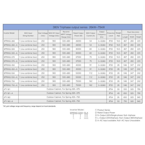 IP65 IP20 250VDC Solar PV Panel For Farmland Irrigation System