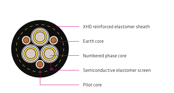 Type 455 Reeling Cables For Port And Mining Machinery AS/NZS 2802:2000 AS/NZS 1125:2001 And AS/NZS 2802:2003