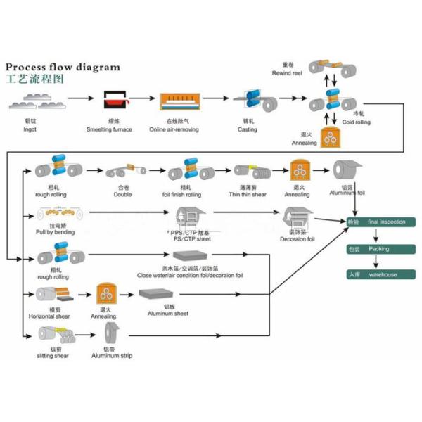 1235 3003 5052 8011 8021 8079 Aluminium Foil Width 15mm - 1850mm