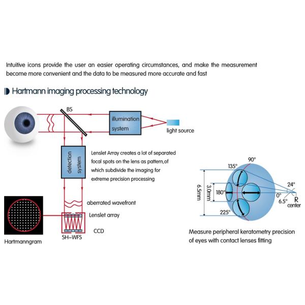 Highly Efficient Optical Refractometer for Accurate Measurements