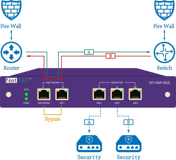 Quality NetTAP®  Web Network Solutions Network TAP & SPAN Mode Of Port Monitoring for sale
