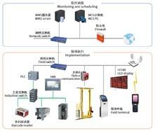 China ASRS WMS WCS Warehouse Control System Software Management Control wholesale