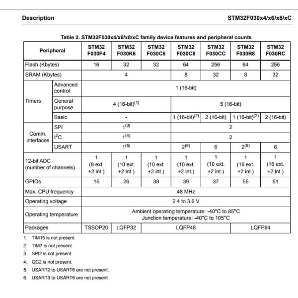 MCU Entry Level Cortex M0 Value STM32F030F4P6TR ARM Microcontrollers