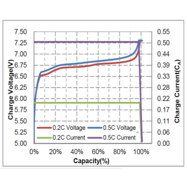 Rechargeable Lithium Ion Motorcycle Battery 12.8V 6AH Long Cycle Life