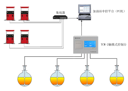 High Fuel Level Alarm TCM - 1 Series Accurately Monitoring Auto Tank Gauge ATG Software