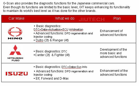 G Scan Universial Diagnostic Scanner for Car Diagnostics Scanner